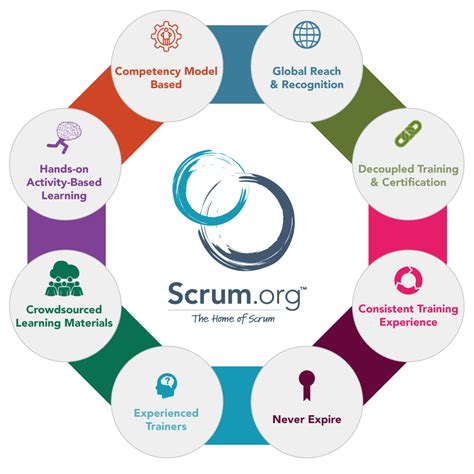 org founder and chairman Ken Schwaber who co-created Scrum, the Agile Manifesto was developed to look at the core principles and values for Agile software development. . Scrum org